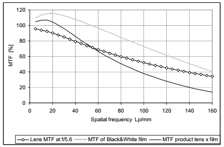 MTF曲線